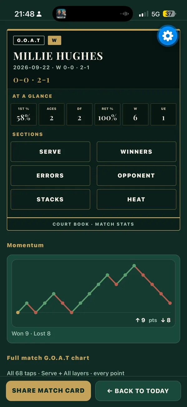 G.O.A.T. Coach match breakdown on iPhone: at a glance stats for first serve percentage, aces, double faults, winners and unforced errors, with a momentum chart