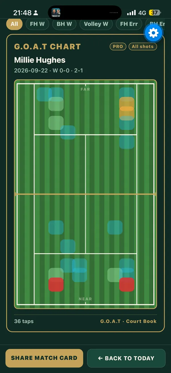 G.O.A.T. Coach heat map on iPhone showing where each ball landed on the court during a charted match